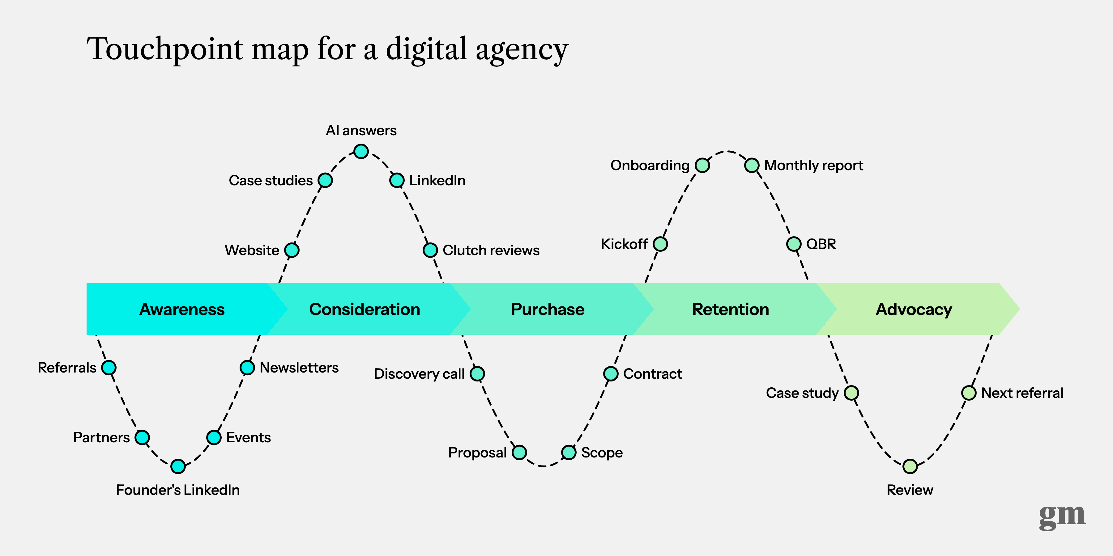 Touchpoint map for a digital agency. Awareness: referrals, partners, founder's LinkedIn, events, newsletters. Consideration: website, case studies, AI answers, LinkedIn, Clutch reviews. Purchase: discovery call, proposal, scope, contract. Retention: kickoff, onboarding, monthly report, QBR. Advocacy: case study, review, next referral.