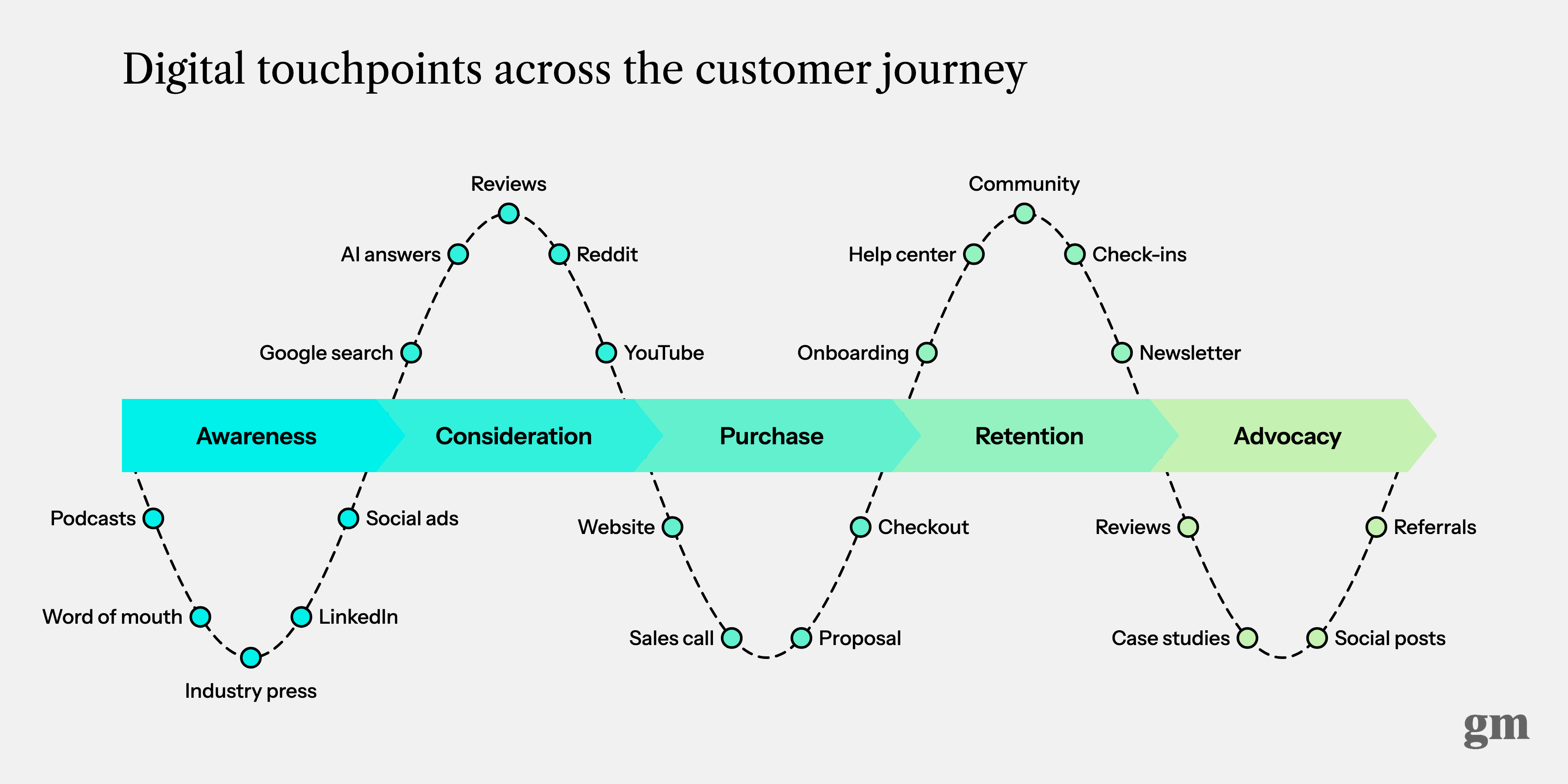 Digital touchpoint map across five customer journey stages. Awareness: podcasts, word of mouth, industry press, LinkedIn, social ads. Consideration: Google search, AI answers, reviews, Reddit, YouTube. Purchase: website, sales call, proposal, checkout. Retention: onboarding, help center, community, check-ins, newsletter. Advocacy: reviews, case studies, social posts, referrals.